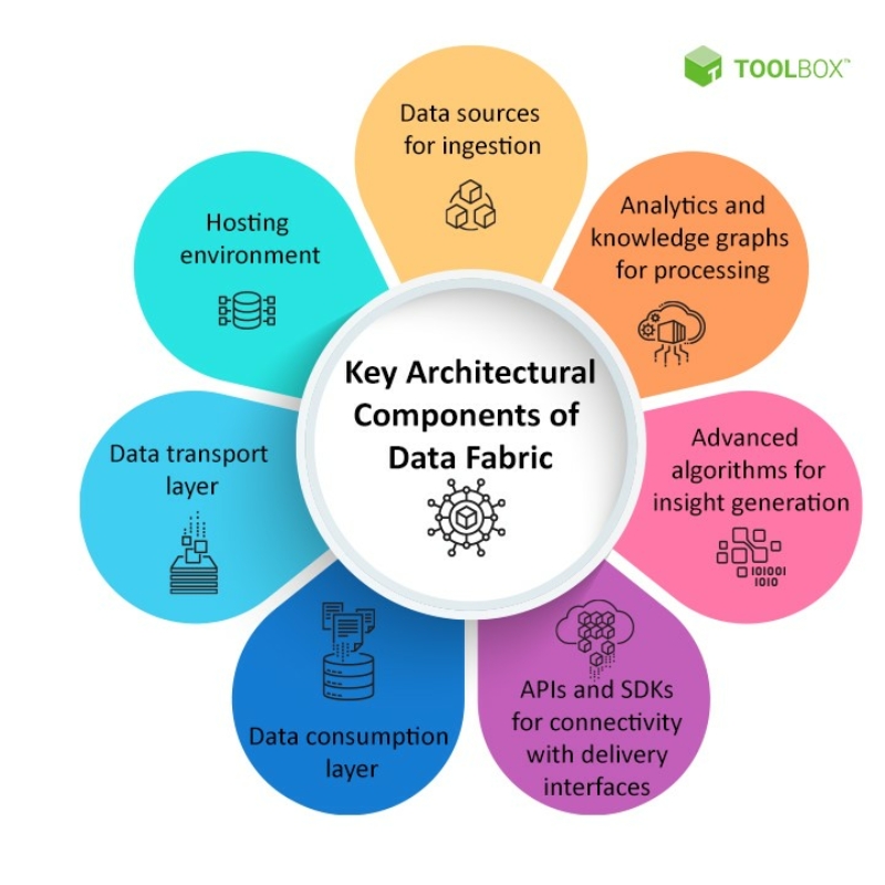 Key-Architectural-Components-of-Data-Fabric